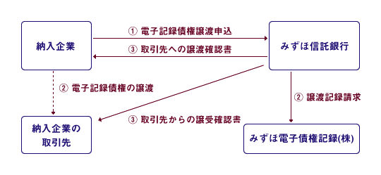 電子記録債権の取引先への譲渡（手形の裏書譲渡に類似した機能）