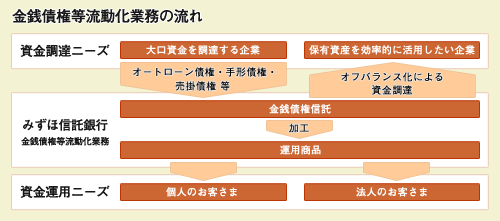 金銭債権等流動化業務の流れ