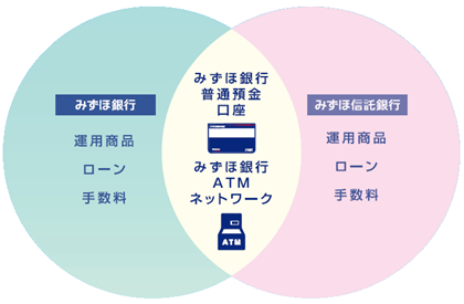 共通のお取引口座