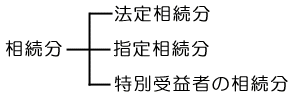 相続人が相続財産に対してもっている権利の割合