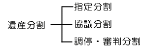 分割方法