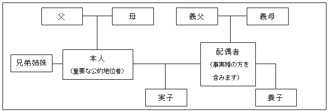 上記のご家族の方の範囲