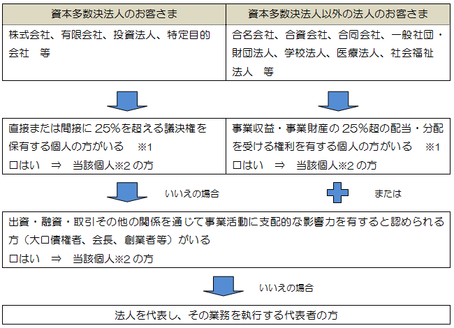 法人のお客さまの実質的支配者の確認方法の変更