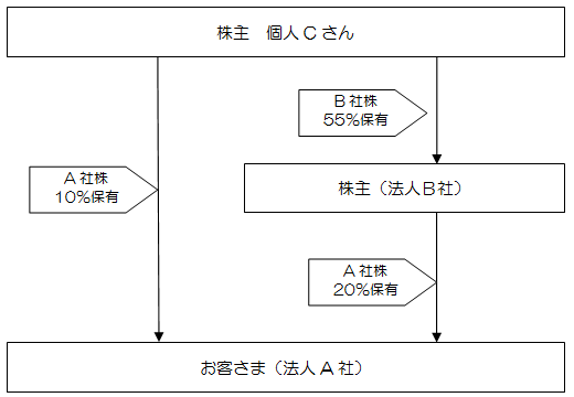議決権保有者が直接または間接に25%超の議決権を保有する例