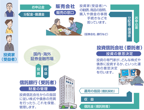 販売会社、投資信託会社、信託銀行が役割を分担
