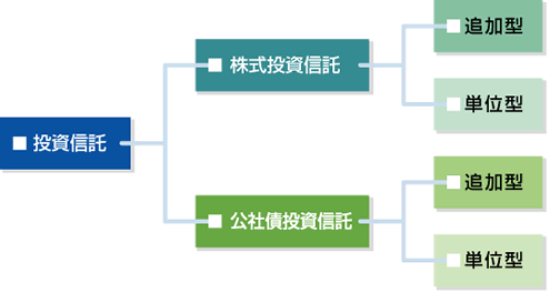 「株式投資信託」と「公社債投資信託」