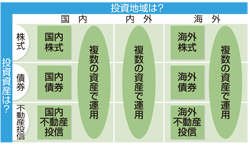 投資地域と投資資産