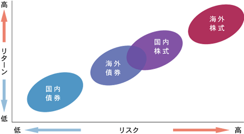 投資対象によって異なるリスクとリターン