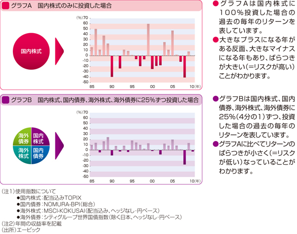 複数の資産へ分散した場合の効果