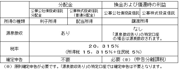 分配金・換金および償還時の利益に対する課税一覧