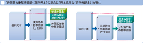 株式投資信託の「元本払戻金(特別分配)」