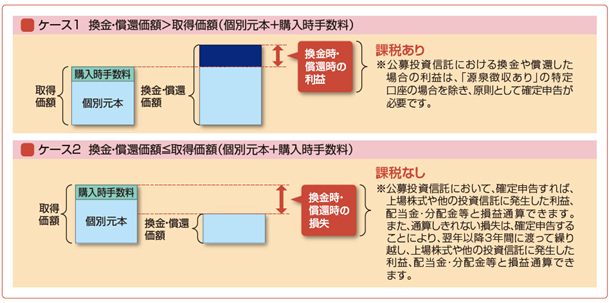 換金・償還時の課税の有無