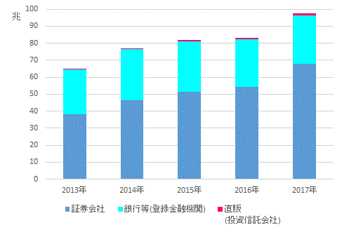 公募株式投信の純資産残高の推移