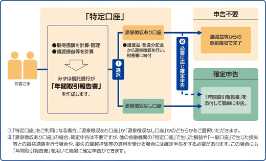 特定口座の仕組み