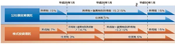 公募株式投資信託の分配金と公募株式投資信託の譲渡益
