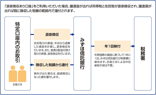 「源泉徴収あり」の特定口座における源泉徴収制度の仕組み
