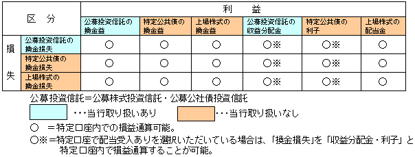 公募投資信託等の換金損失と分配金等との損益通算
