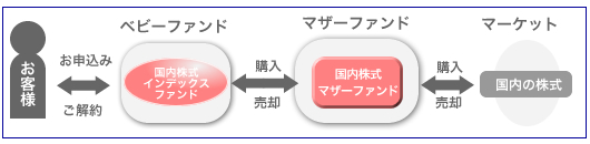 インデックスファンドのファミリーファンド方式による運用の説明
