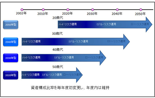 ライフマネージ各タイプのリスクコントロール推移