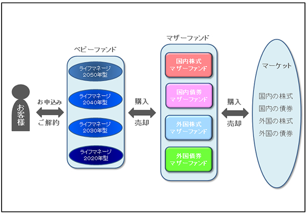 ライフマネージのファミリーファンド方式による運用の説明