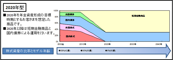 ライフマネージ2020年型のアセットミックスの推移
