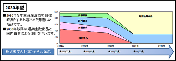 ライフマネージ2030年型のアセットミックスの推移