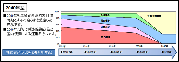 ライフマネージ2040年型のアセットミックスの推移
