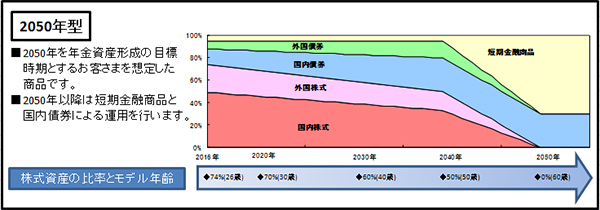 ライフマネージ2050年型のアセットミックスの推移