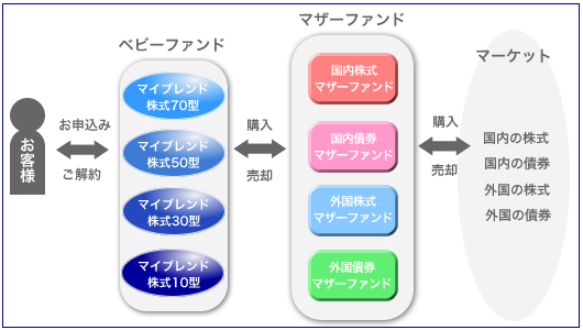 マイブレンドのファミリーファンド方式による運用の説明