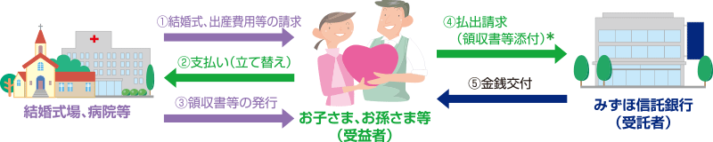 領収書等による払い出し請求のお手続き