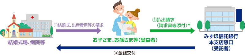 請求書・振込依頼書等による払い出し請求のお手続き