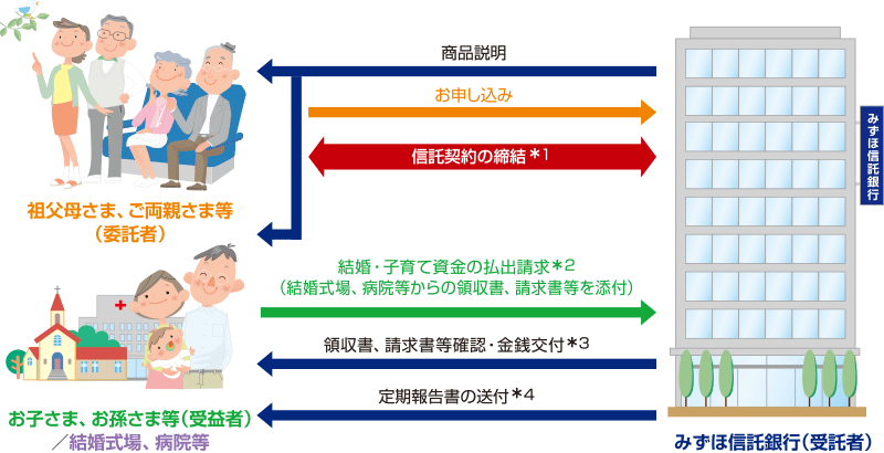 「希望の贈りもの」のしくみ