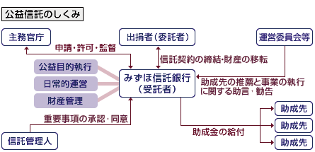 公益信託のしくみ