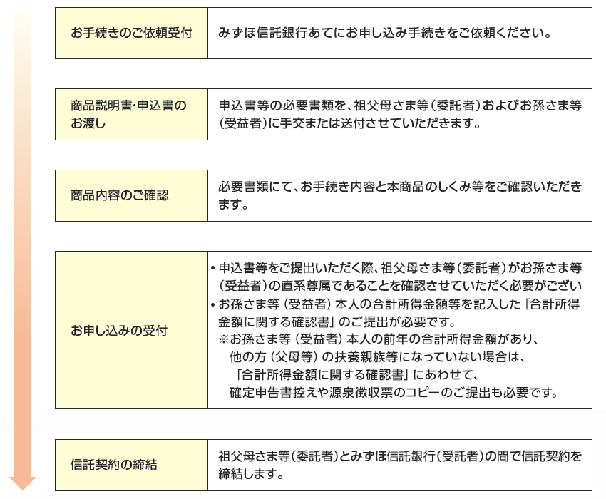 お申し込みから受託までの流れ