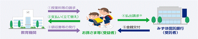 領収書等による払い出しのお手続き