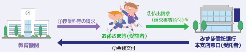 請求書・振込依頼書等による払い出しのお手続き