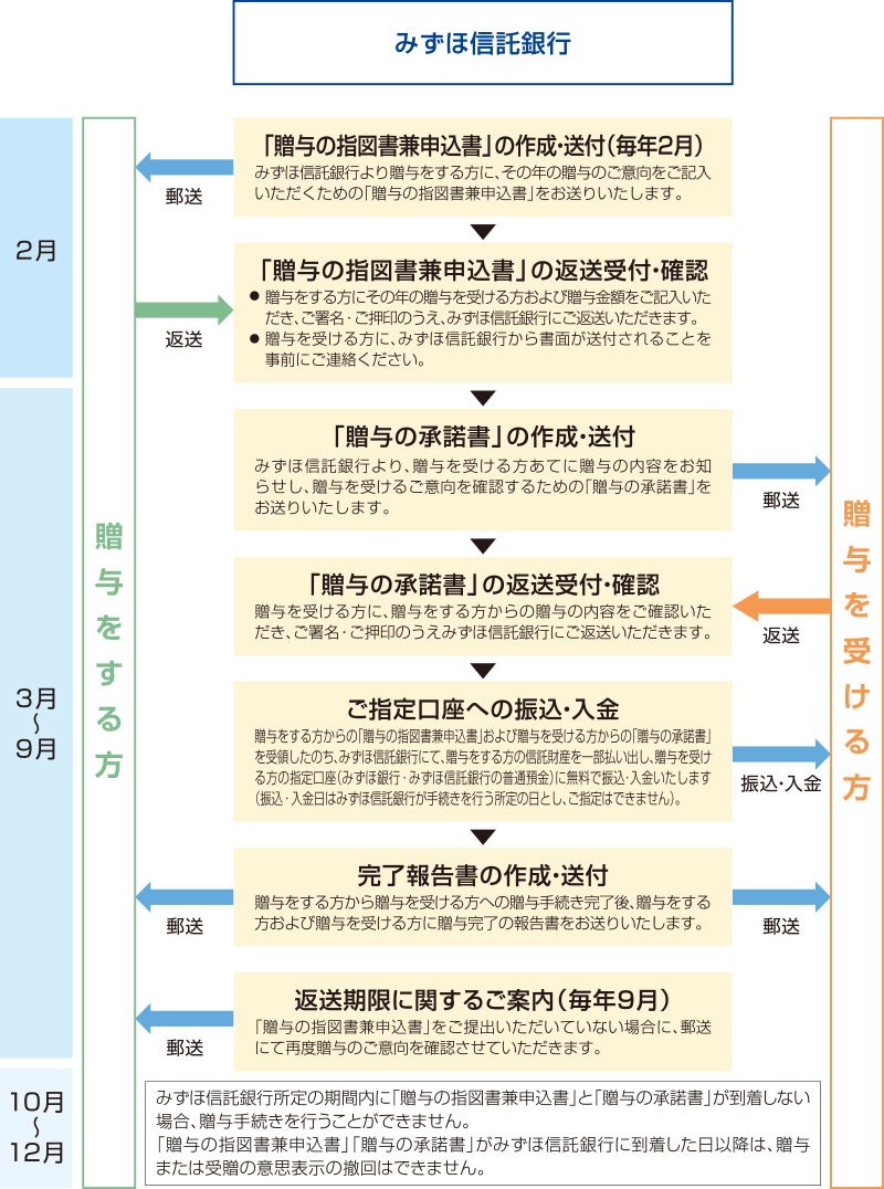 贈与手続き方法