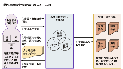 単独運用特定包括信託のスキーム図