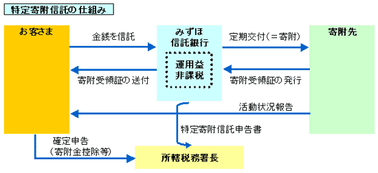 特定寄附信託の仕組み