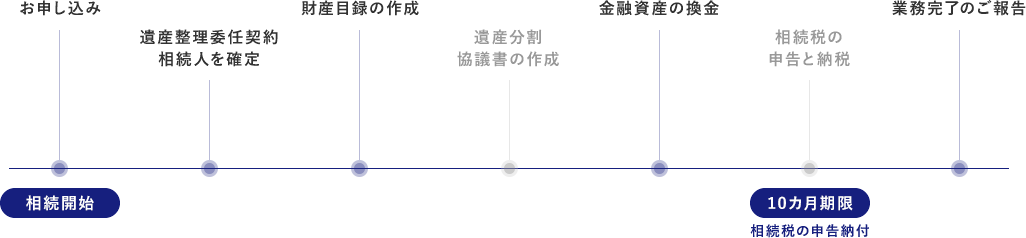 複雑なお手続きは、すべてみずほWEB遺産整理が代行いたします。