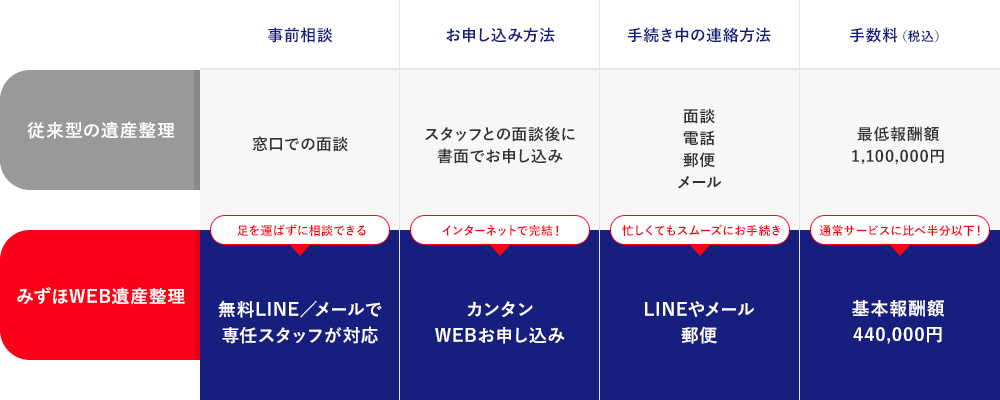 みずほWEB遺産整理の流れ