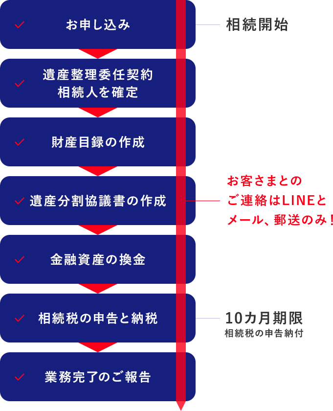 複雑なお手続きは、すべてみずほWEB遺産整理が代行いたします。