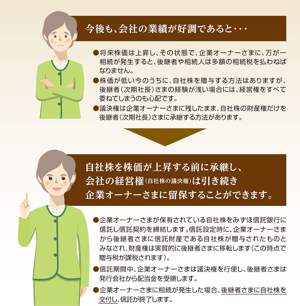 自社株を株価が上昇する前に承継し、会社の経営権（自社株の議決権）は引き続き企業オーナーさまに留保することができます。