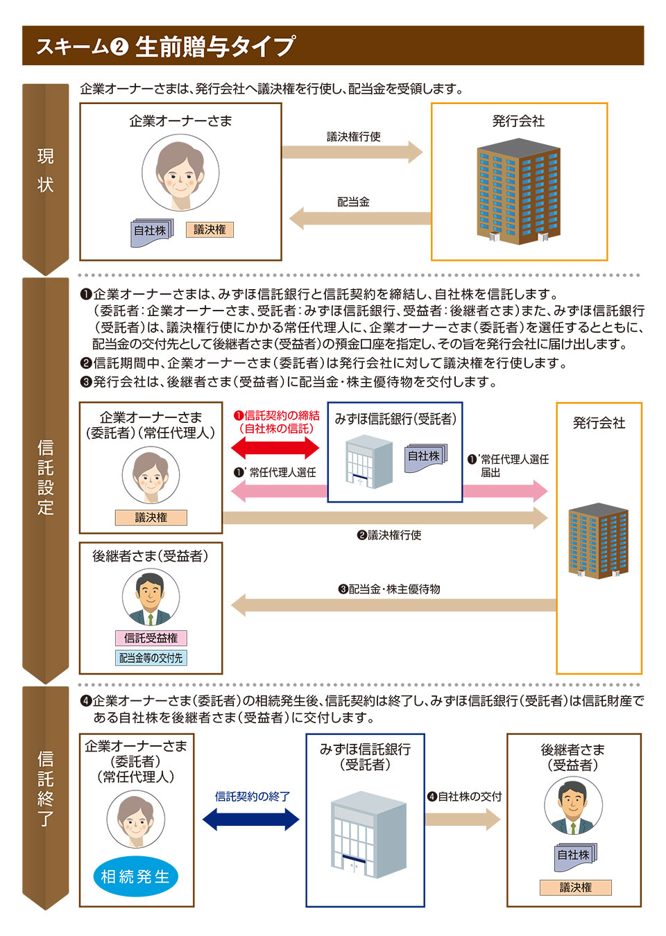 企業オーナーさま（委託者）の相続発生後、信託契約が終了し、みずほ信託銀行（受託者）が信託財産である自社株を後継者さま（受益者）に交付するまでのスキーム図