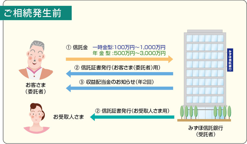 「安心の贈りもの」のしくみ ご相続発生前