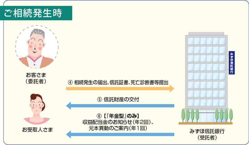 「安心の贈りもの」のしくみ ご相続発生時