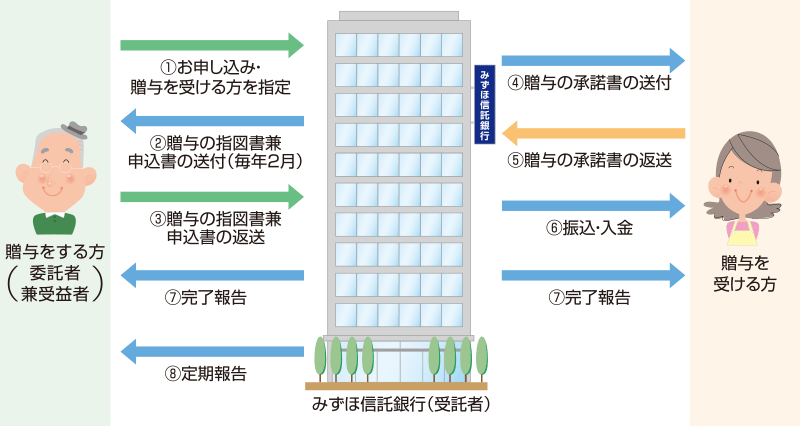 「想いの贈りもの」のしくみ