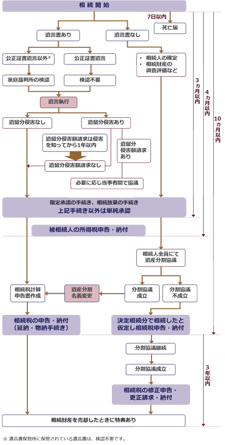 諸手続き解説