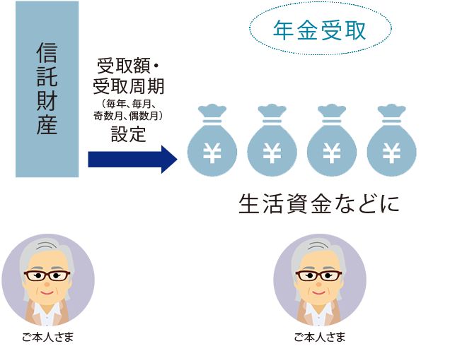 ＜ご自分用受取のしくみ＞
