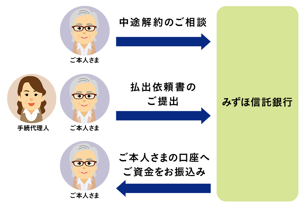 ＜解約制限のしくみ＞